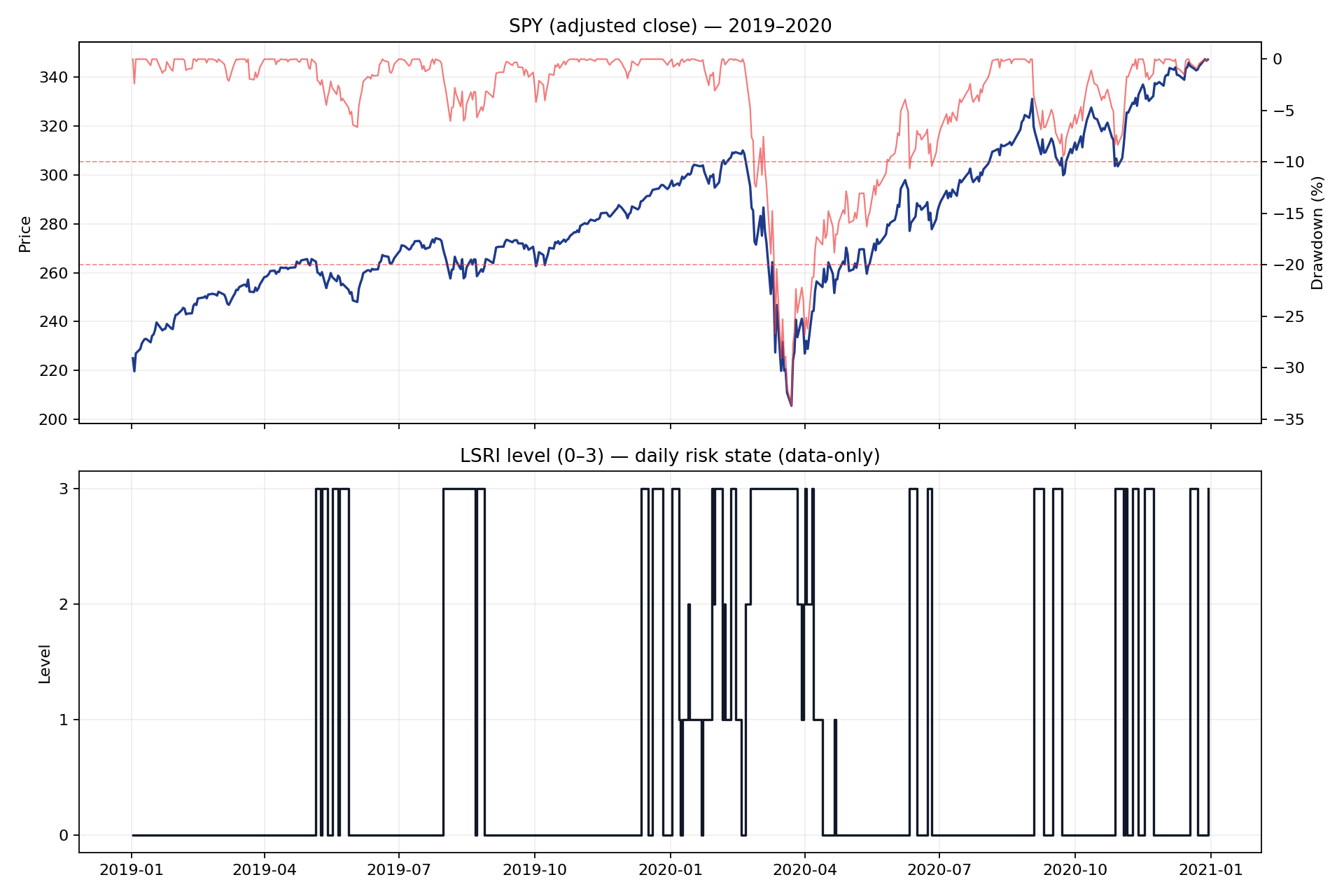 LSRI Case Study 2020 SPY