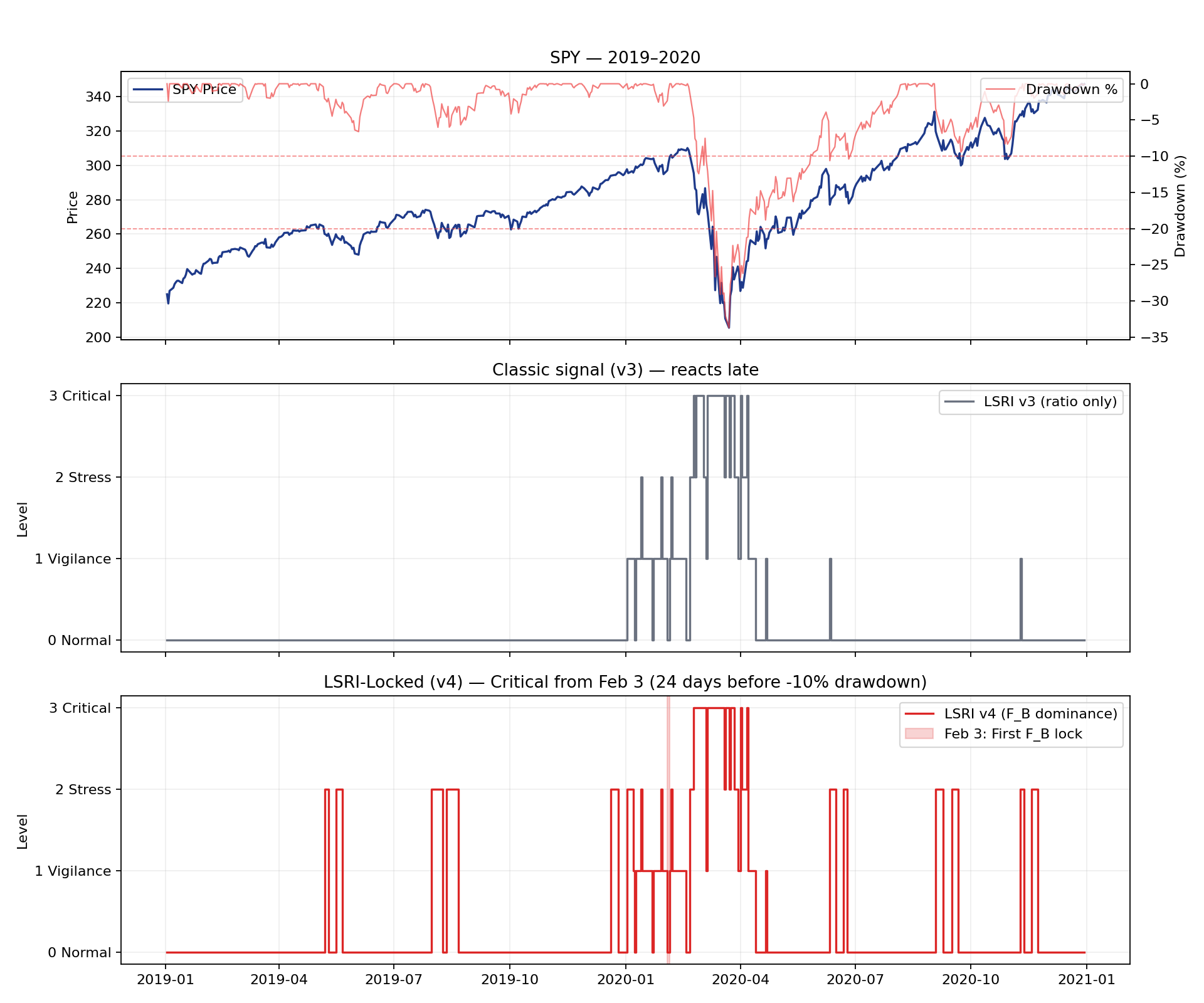 The Structural Advantage: v3 vs v4 Crash Detection